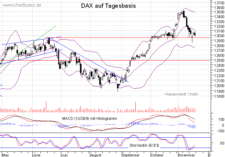 kurzfristiger DAX Chart