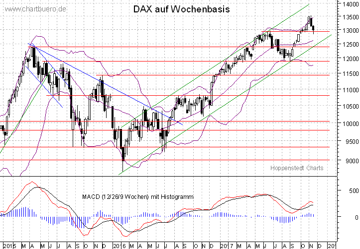 mittelfristiger DAX Chart