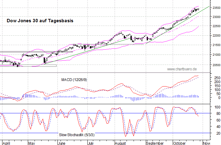 kurzfristiger Dow Jones Chart