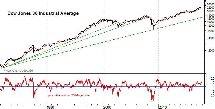 langfristiger Dow Jones Chart