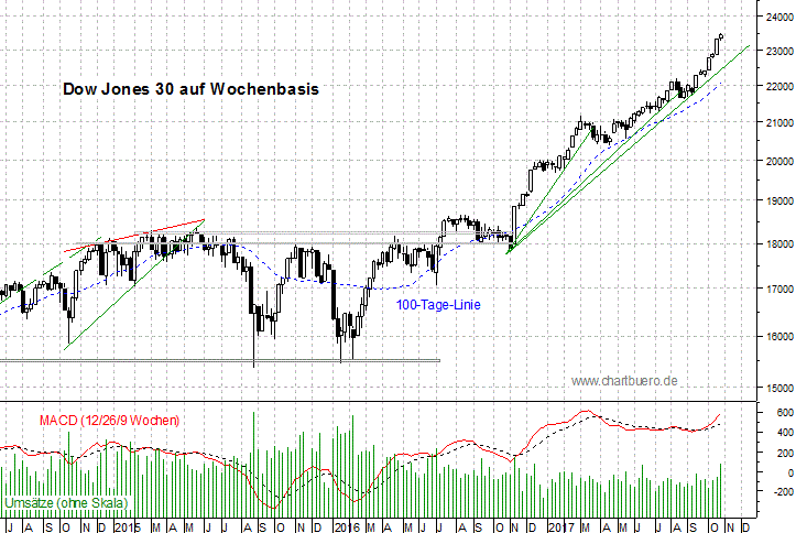 mittelfristiger Dow Jones Chart