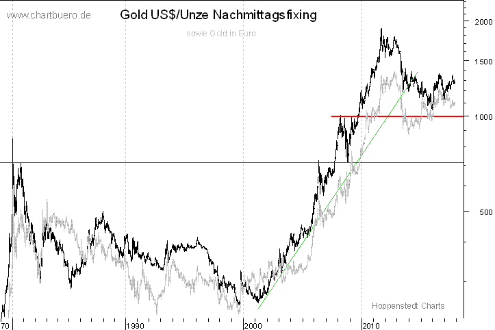 langfristiger Gold Chart