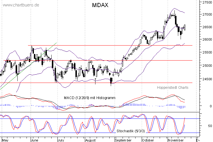 kurzfristiger MDAXChart