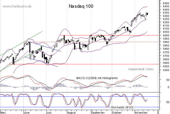 kurzfristiger Nasdaq Chart
