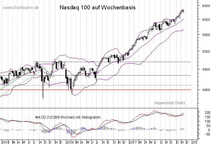 mittelfristiger Nasdaq Chart