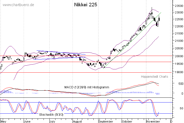 kurzfristiger Nikkei Chart