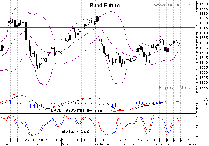 kurzfristiger Bund Future Chart