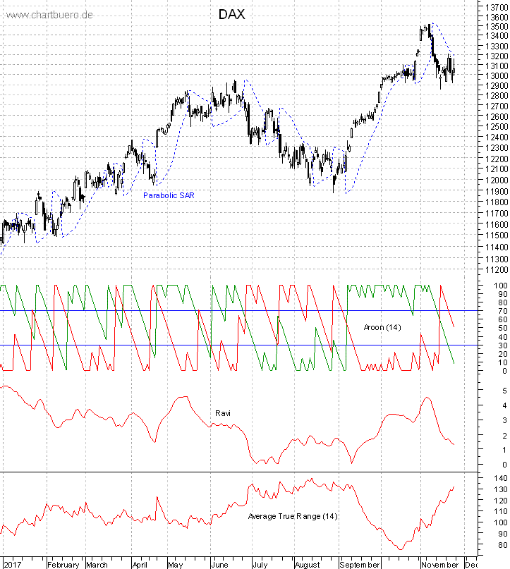 DAX mit diversen Indikatoren