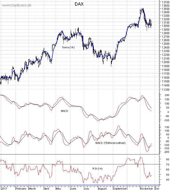 DAX mit diversen Indikatoren
