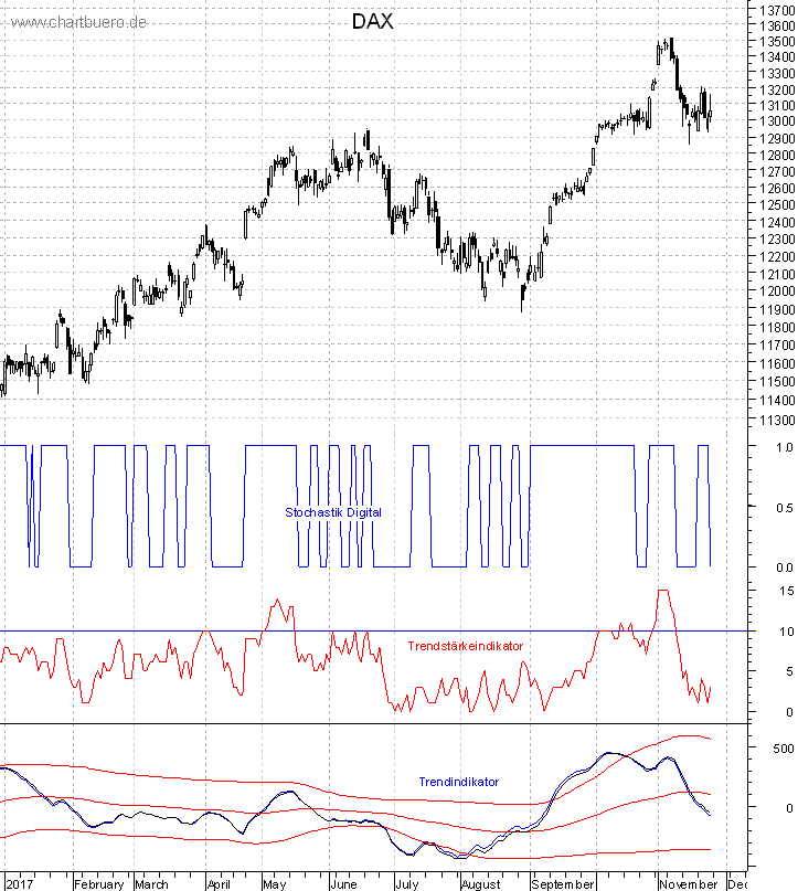 DAX mit diversen Indikatoren