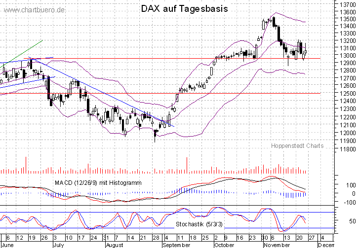 kurzfristiger DAX Chart