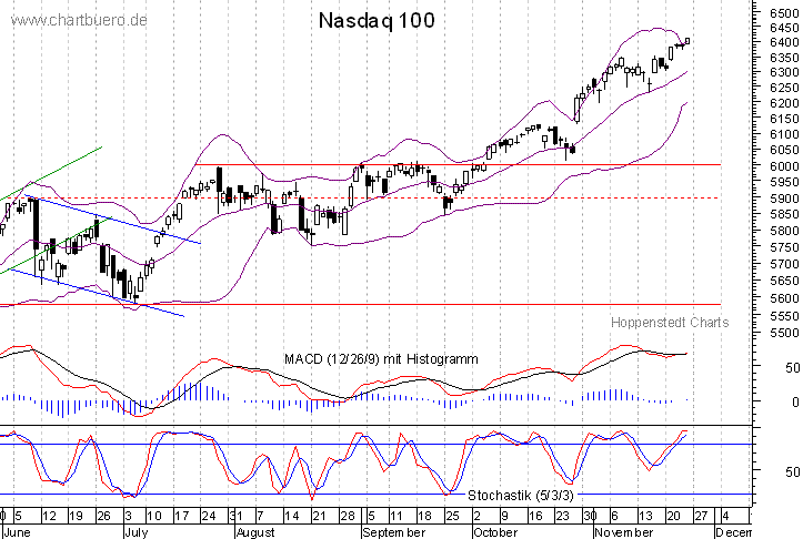 kurzfristiger Nasdaq Chart