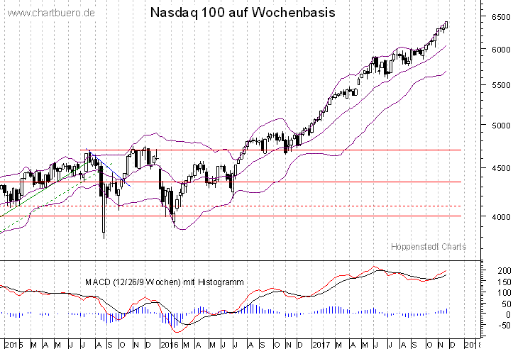 mittelfristiger Nasdaq Chart
