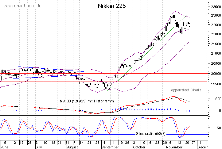 kurzfristiger Nikkei Chart
