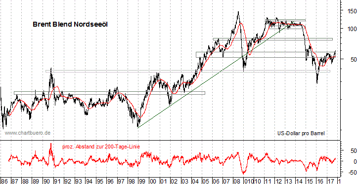 langfristiger Brent Blend Öl Chart