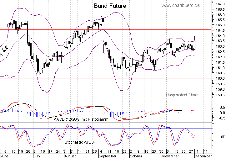 kurzfristiger Bund Future Chart