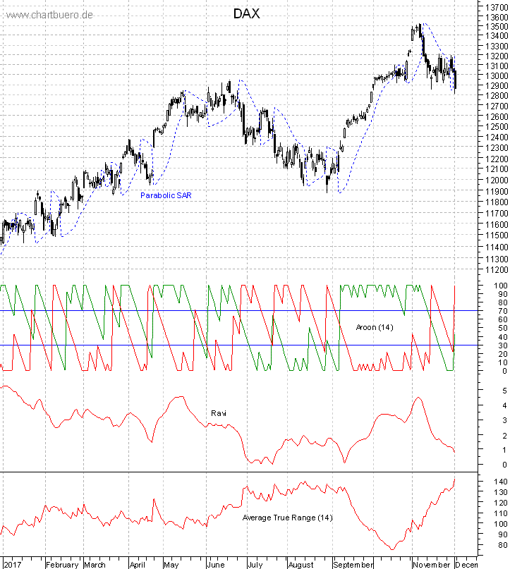 DAX mit diversen Indikatoren