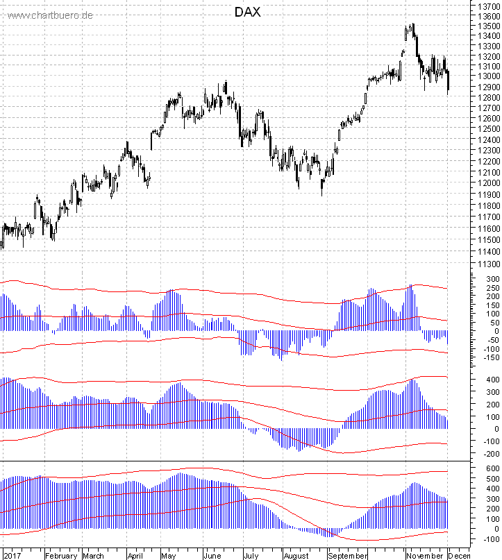 DAX mit diversen Indikatoren
