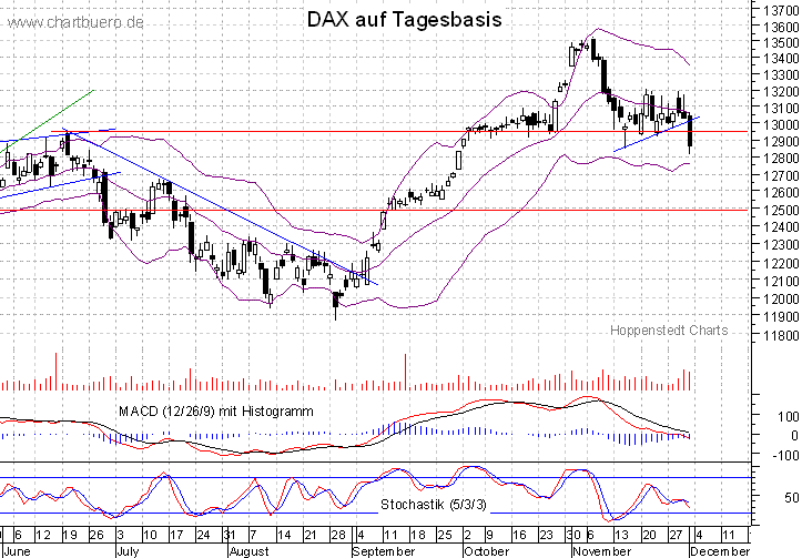 kurzfristiger DAX Chart