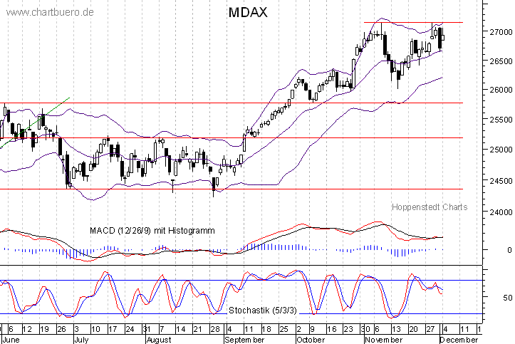 kurzfristiger MDAXChart