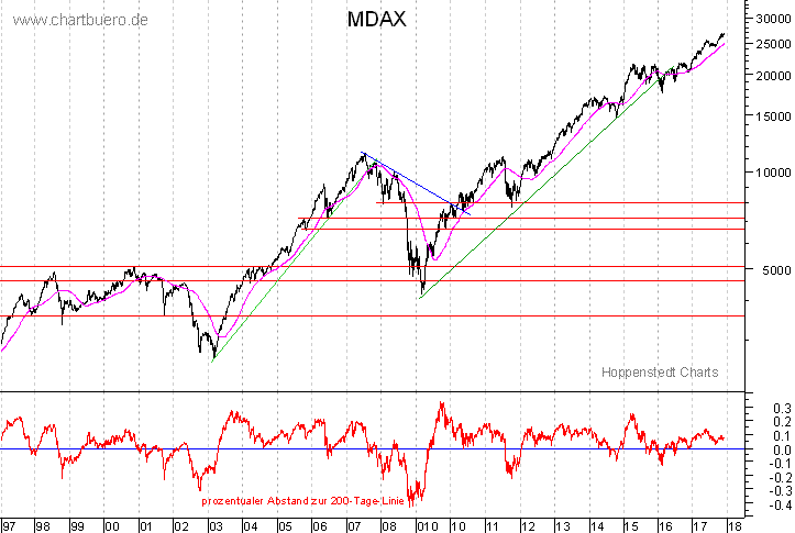 langfristiger MDAX Chart