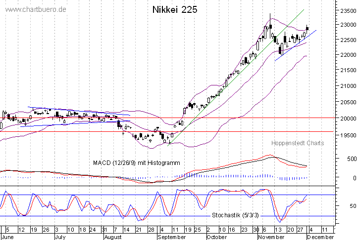 kurzfristiger Nikkei Chart