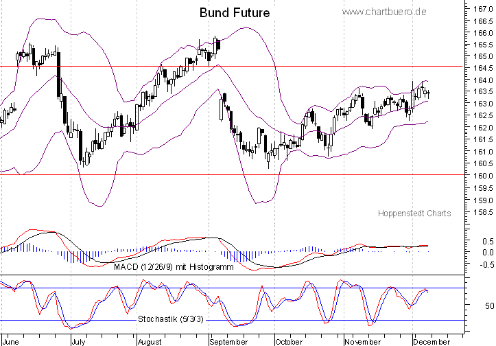 kurzfristiger Bund Future Chart