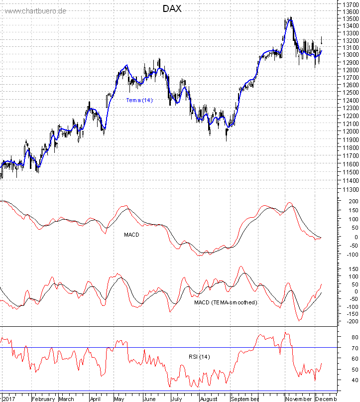 DAX mit diversen Indikatoren
