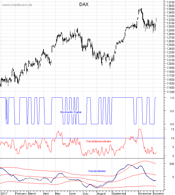DAX mit diversen Indikatoren