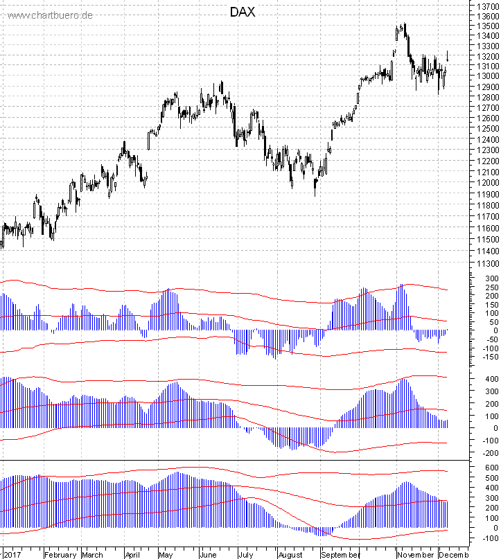 DAX mit diversen Indikatoren