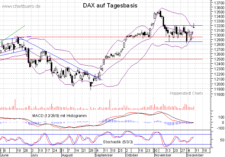 kurzfristiger DAX Chart