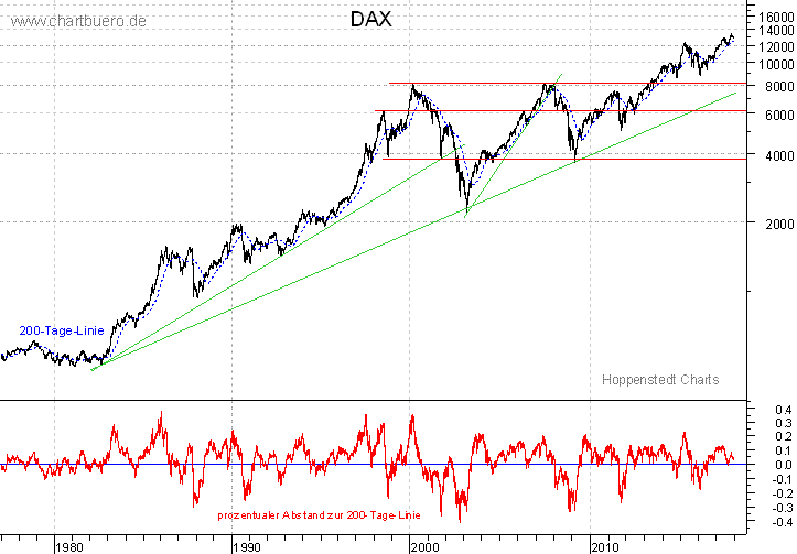 langfristiger DAX Chart