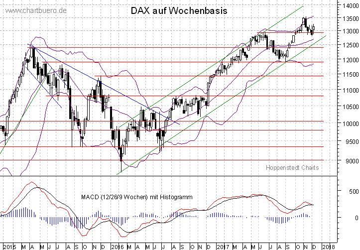 mittelfristiger DAX Chart