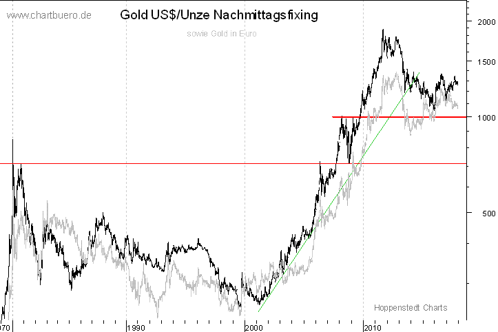 langfristiger Gold Chart