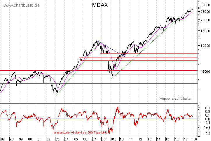 langfristiger MDAX Chart