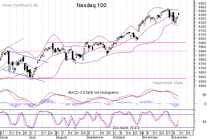 kurzfristiger Nasdaq Chart