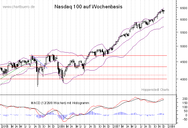 mittelfristiger Nasdaq Chart