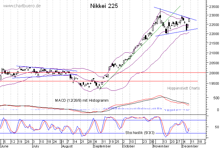 kurzfristiger Nikkei Chart