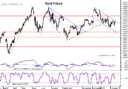 Vorschau Bund Future Chart