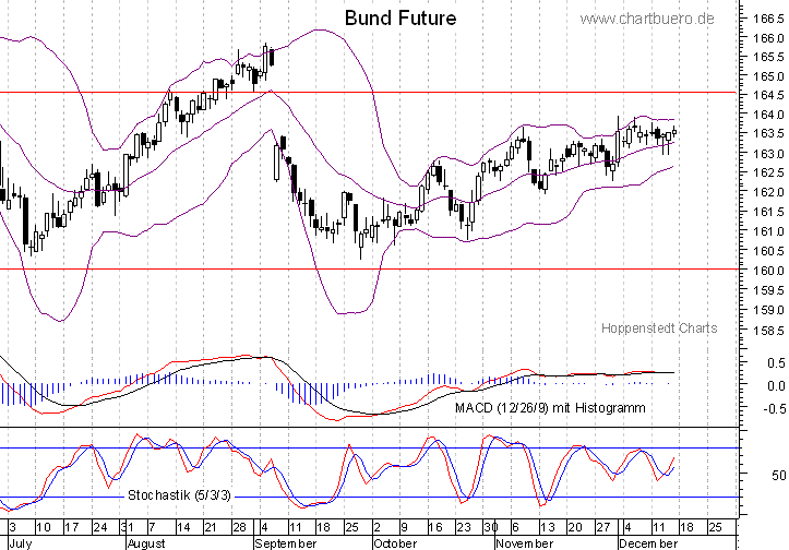 kurzfristiger Bund Future Chart