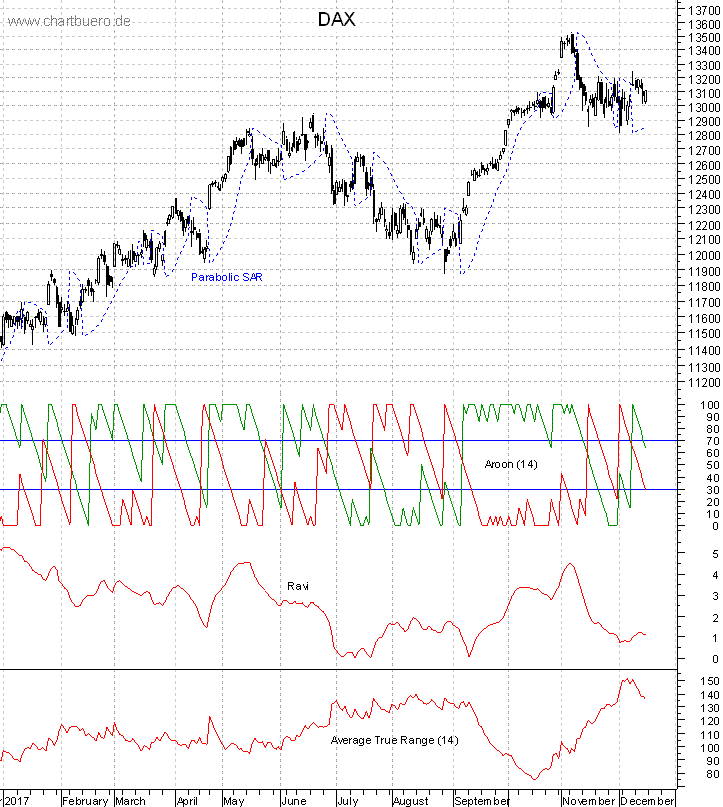 DAX mit diversen Indikatoren