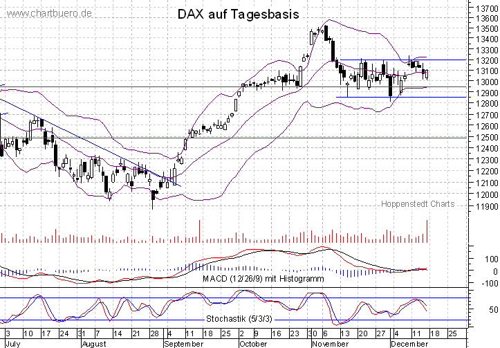 kurzfristiger DAX Chart