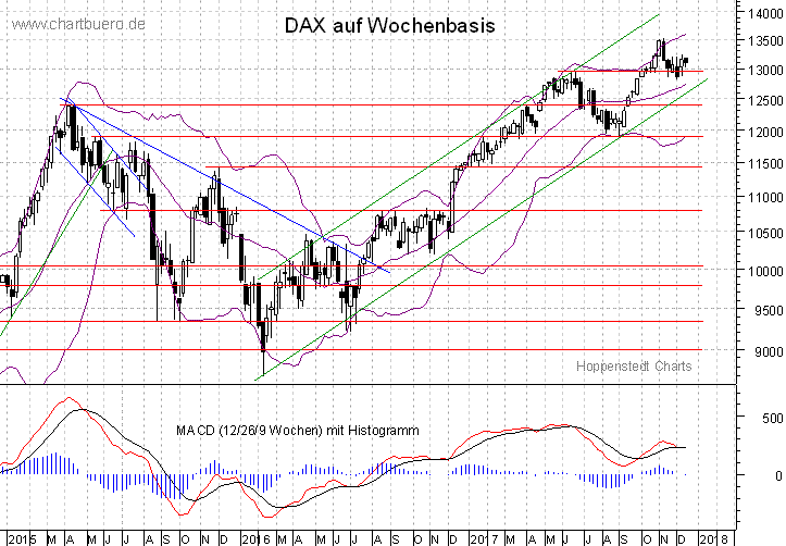 mittelfristiger DAX Chart
