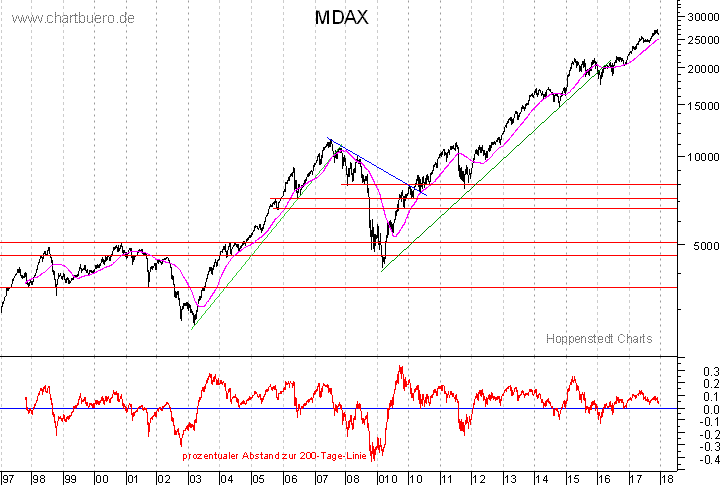 langfristiger MDAX Chart