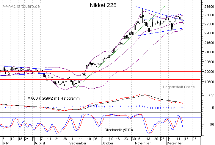 kurzfristiger Nikkei Chart