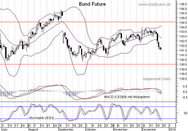 kurzfristiger Bund Future Chart