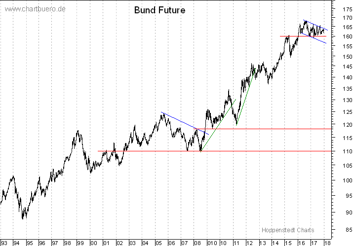langfristiger Bund Future Chart