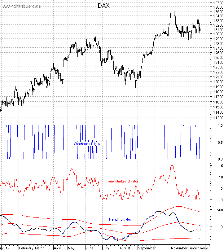 DAX mit diversen Indikatoren