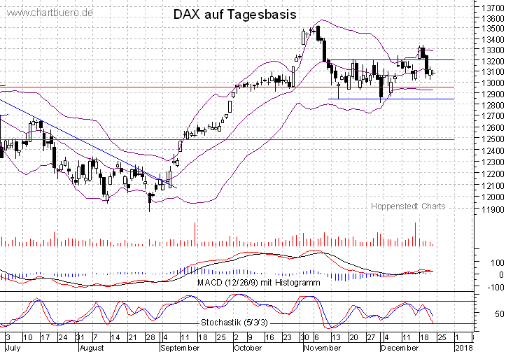 kurzfristiger DAX Chart