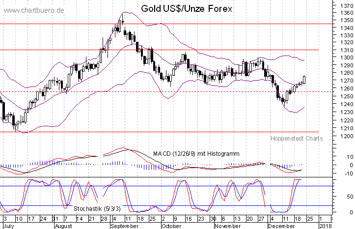 kurzfristiger Gold Chart
